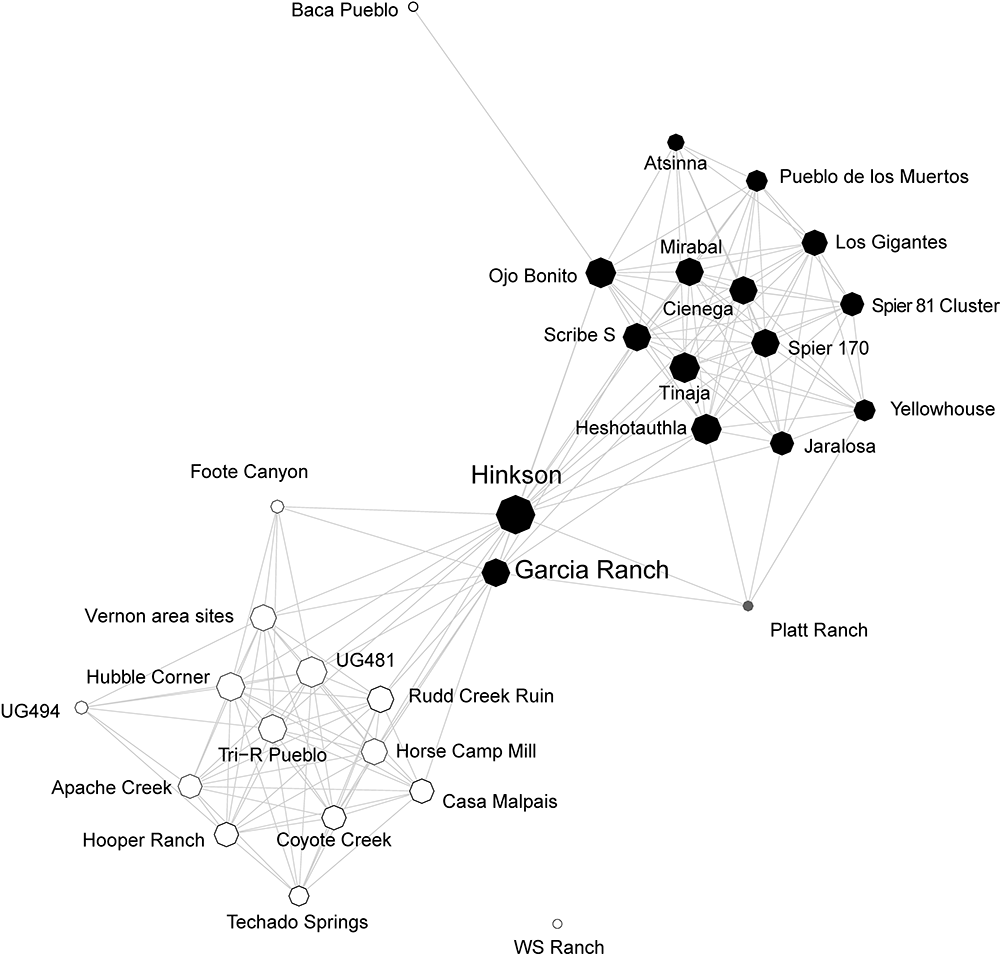 Network graph showing connections among Cibola region settlements based on strong similarities in the technological attributes of corrugated cooking pots recovered at each site. Sites are colour coded by region where sites in the northern half of the study area are shown in black and sites in the southern half are shown in white.