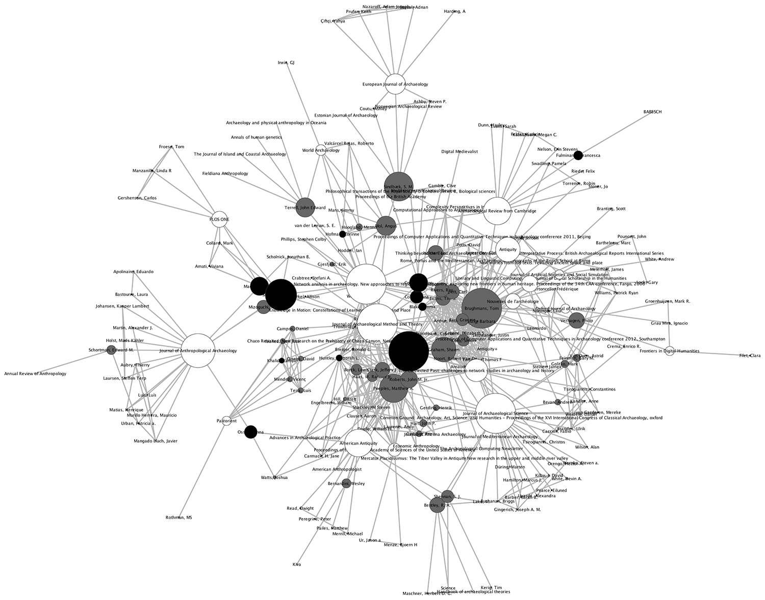 Two-mode archaeological publication network, representing a set of individual authors as nodes who are connected to nodes in a set of publication venues (journals, books, proceedings) in which they have published (see Brughmans and Peeples 2017:Fig. 10).