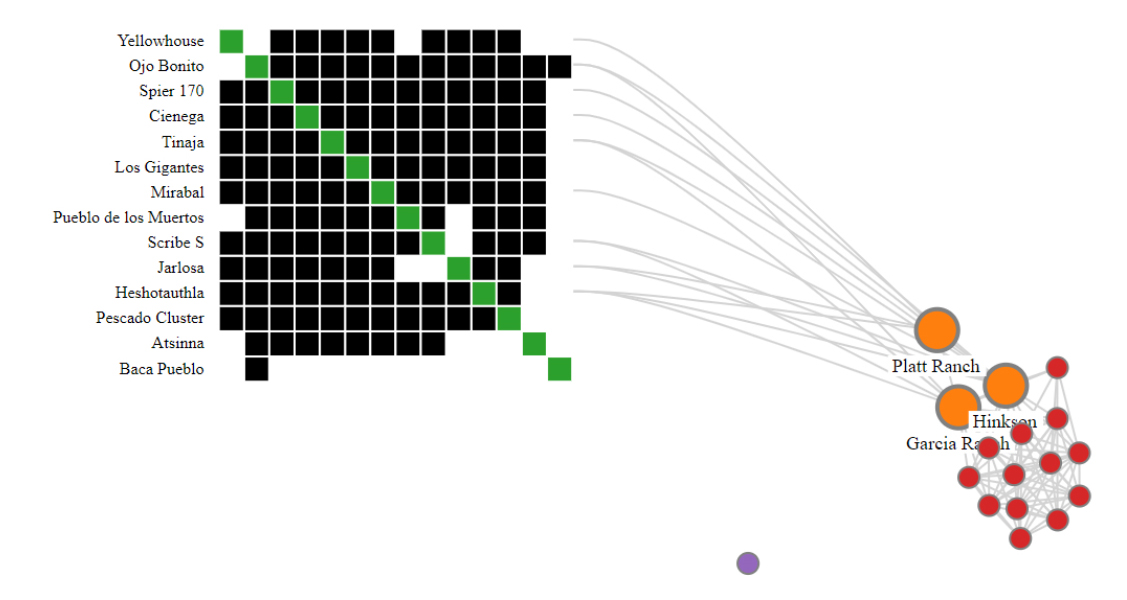 Nodetrix visualization