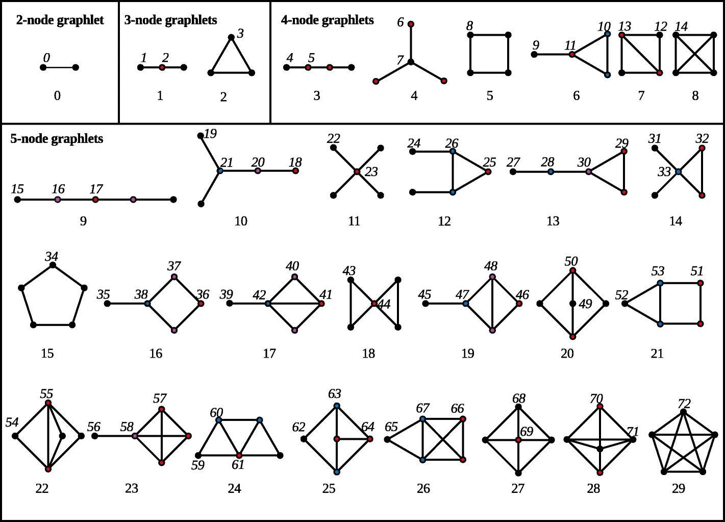 Graphlet automorphisms for 2, 3, 4, and 5 nodes (from Melckenbeeck et al. 2019)