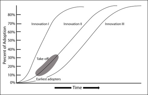 Examples of different S-shaped curves of adoption of innovations (adapted from Rogers 2003: Figure 1.2)
